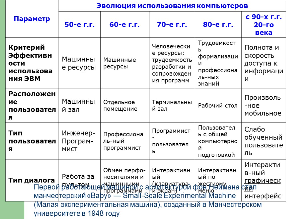 Эволюция использования компьютеров Первой работающей машиной с архитектурой фон Неймана стал манчестерский «Baby» —